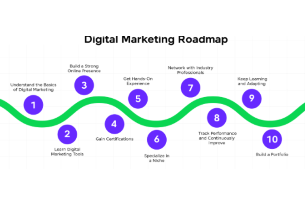 Digital Marketing in Raipur